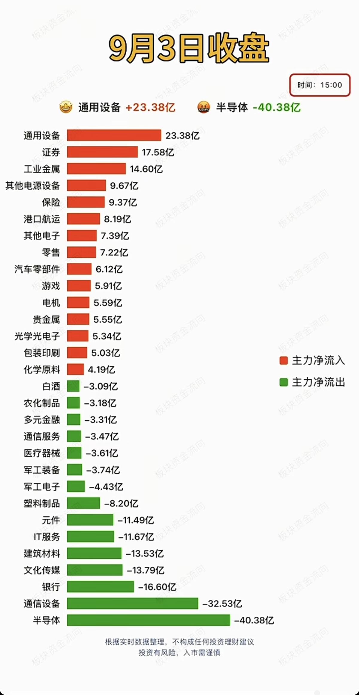 9.03周四主力分时资金+板块流向追踪！资金流入板块：通用设备、证券、