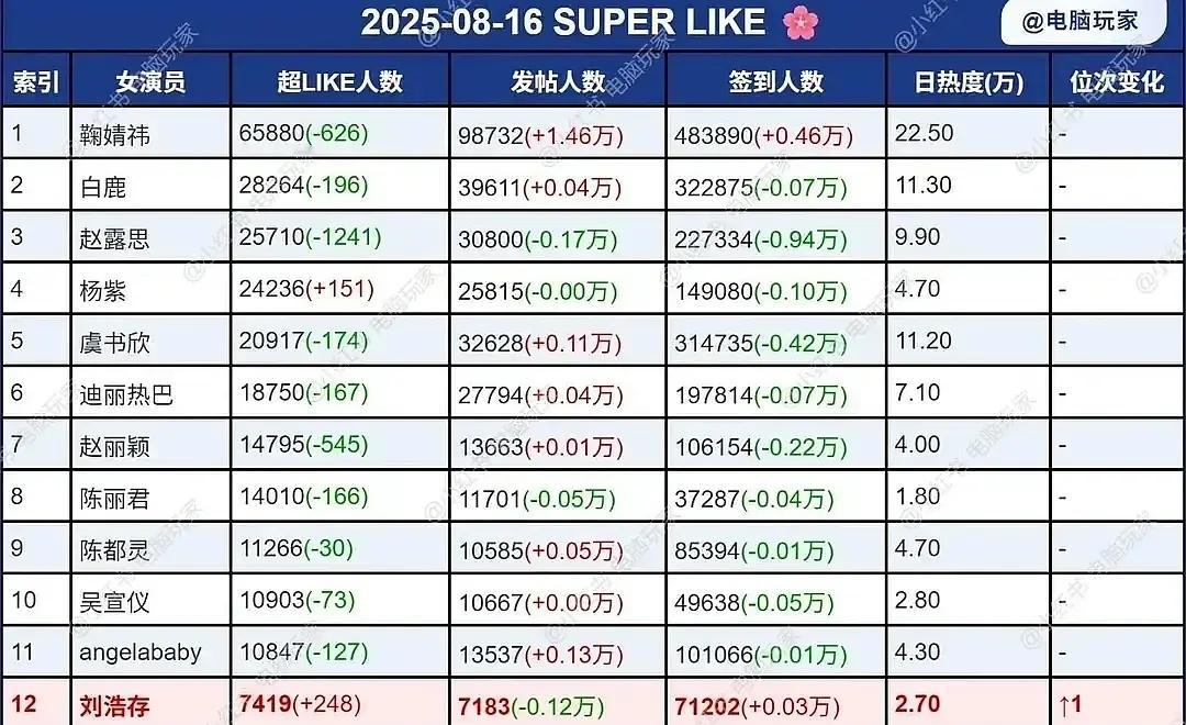 刘浩存告诉大家成为流量花不需要演古偶！前十二唯一一个没演过古偶的女演员​​​