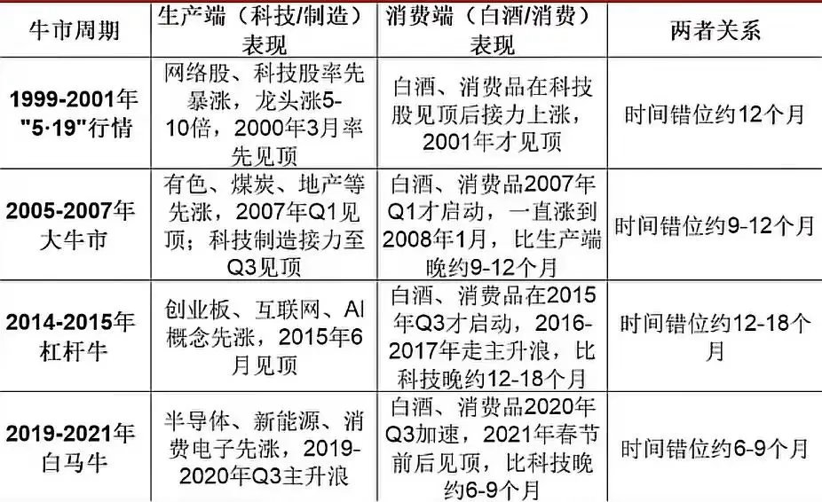 以史为鉴！牛市上半场：生产端（科技/周期/制造）领涨，先启动、先见顶牛市
