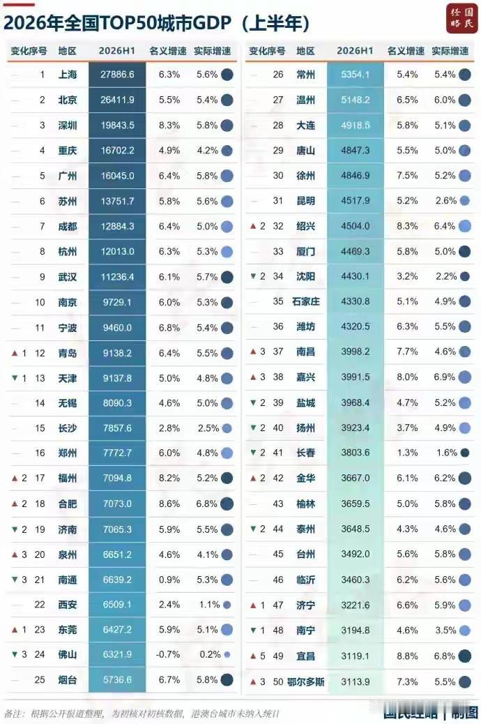 全国50强城市又大洗牌啦，城市竞争真是不进则退。2026年上半年GDP数据显示，