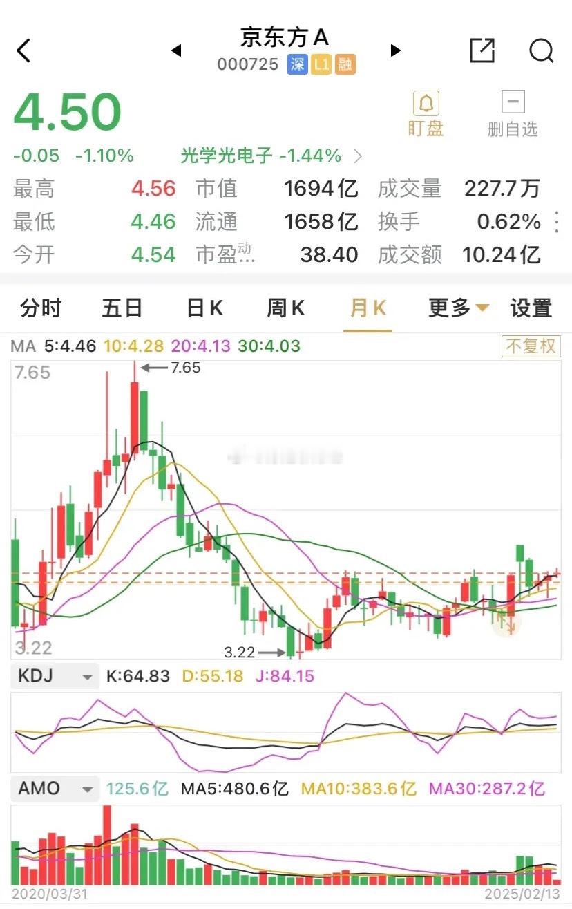 按京东方预告的2024年净利润的中位数53.5亿元来看，京东方的市盈率已经下行至