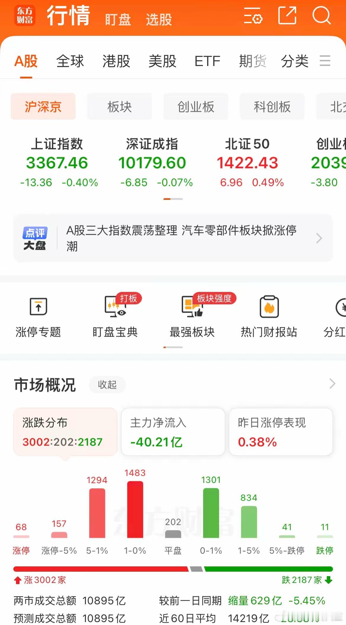 今天你减仓了吗？看一下今天的市场数据，总的来说，指数跌了0.4，但看个股涨的比跌