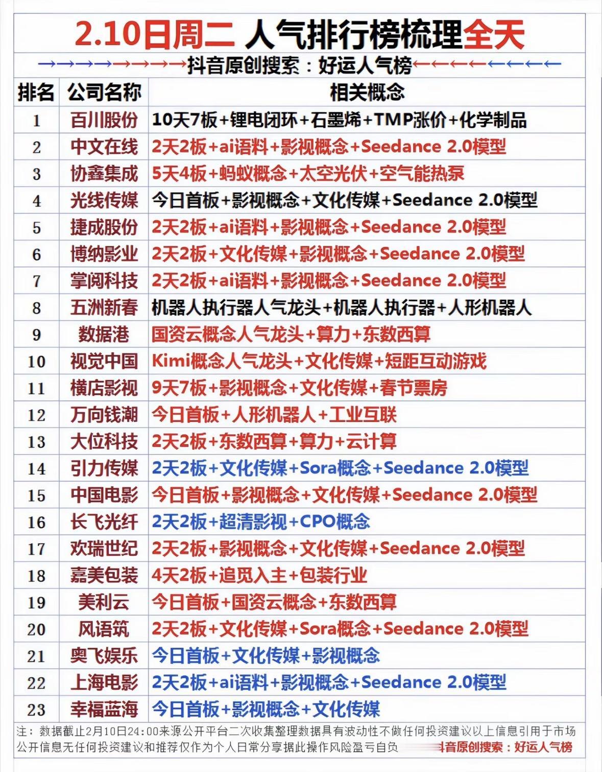 2.10日周二人气榜：好运气榜公司排名影视传媒与AI概念股领涨，机器人、算力