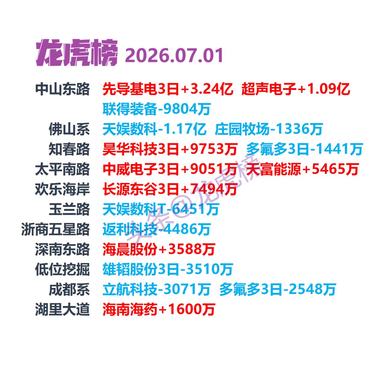 7月1日龙虎榜复盘：看懂游资席位背后炒作逻辑本文仅客观整理交易所龙虎榜公开行