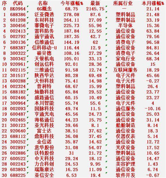 6G概念，2025年以来涨幅最多的名单6G概念：今年涨幅+68.75%，本