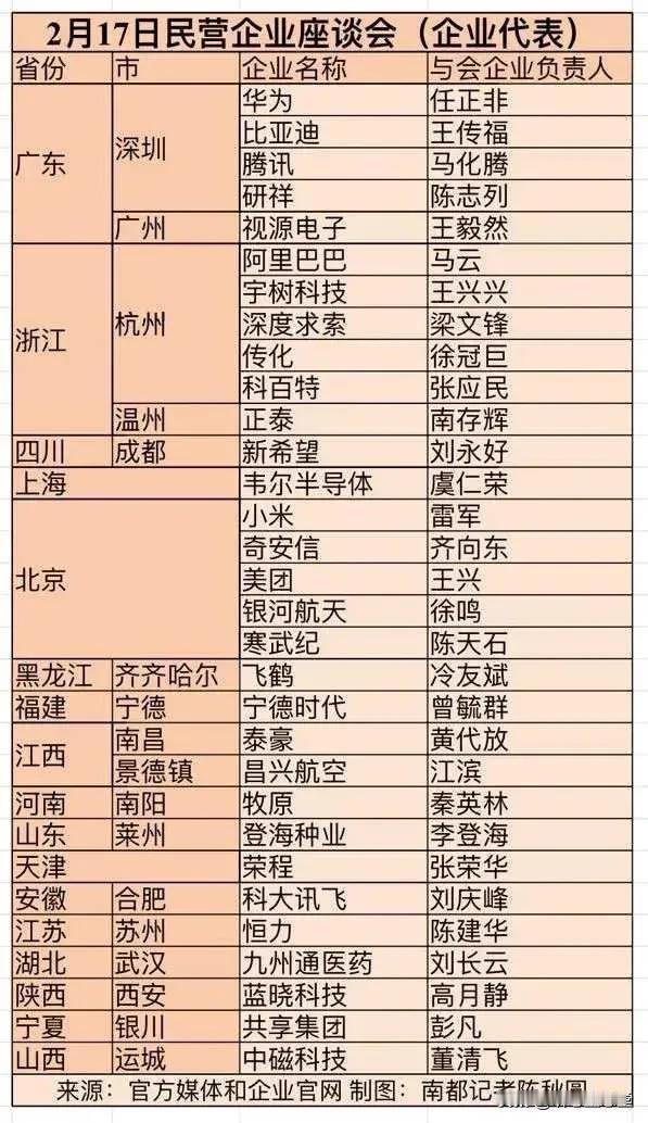 座谈会的31位民企老总名单来了！