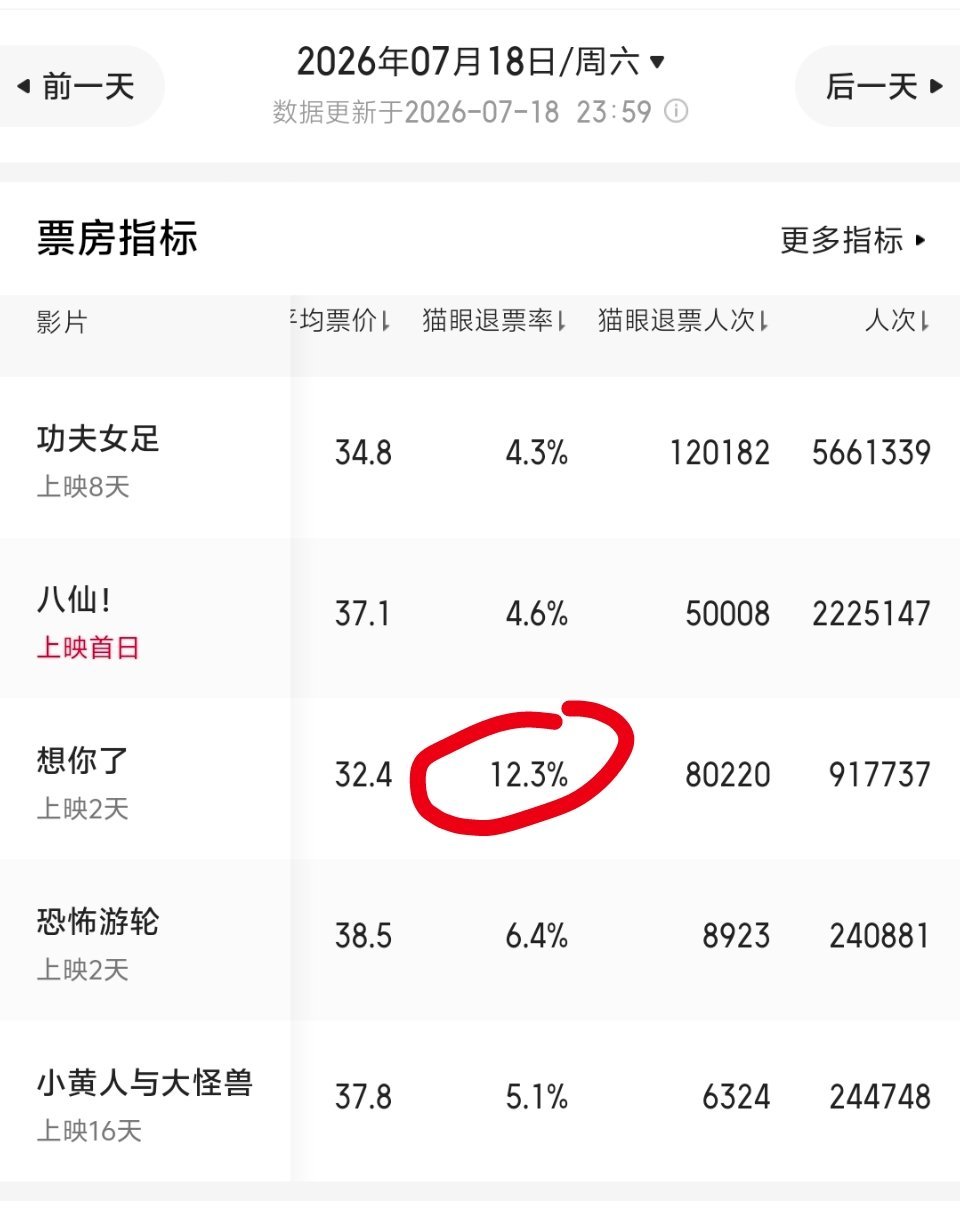 想你了票房倒挂倒挂7个点，还占着排片呢？前几日的票房靠预售退票的模式维持，每天的