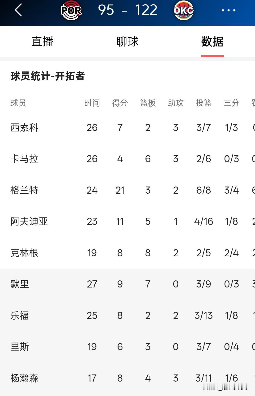 杨瀚森这么打早晚告别NBA。一场比赛只出战17分钟投6个三分球，只命中1个，