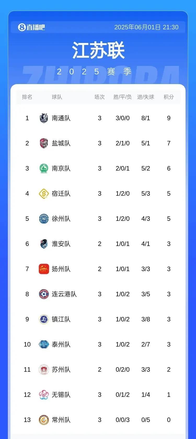 这是哪个大聪明搞的江苏城市足球联赛本来江苏这边没啥足球氛围啊现在好了，足不足