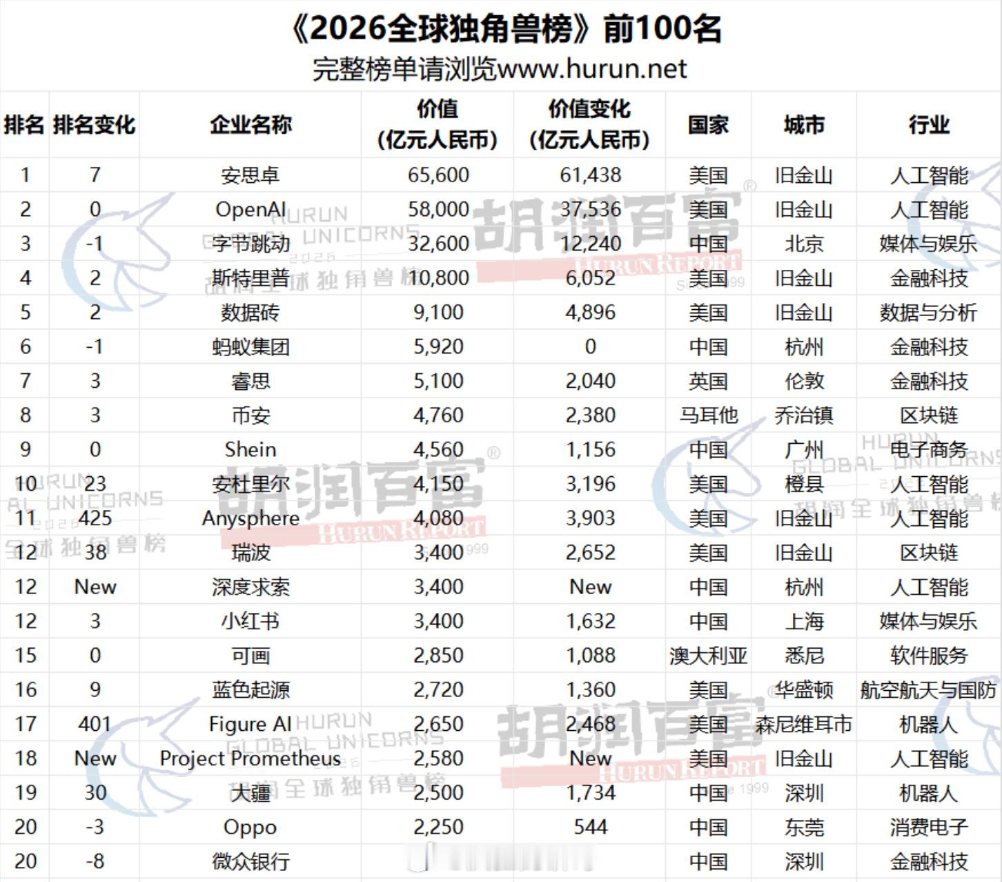 《2026全球独角兽榜》重磅发布了，AI一统天下：Anthropic以...