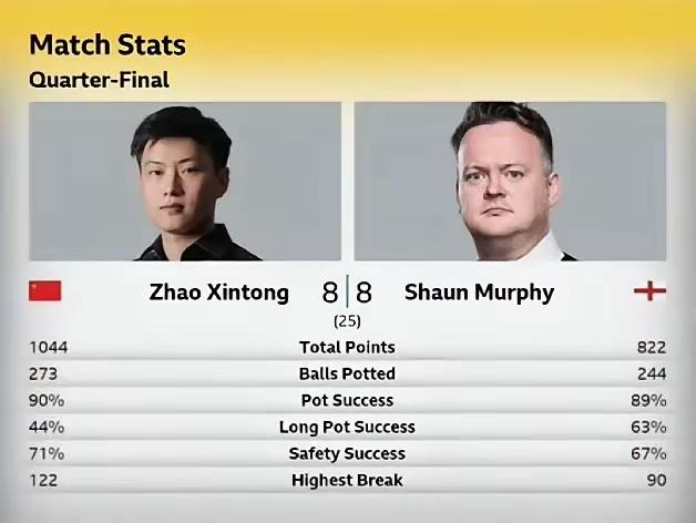 赵心童在长台“失常”的情况下依然咬住比分，说明基本盘极稳。29日21:30的第三