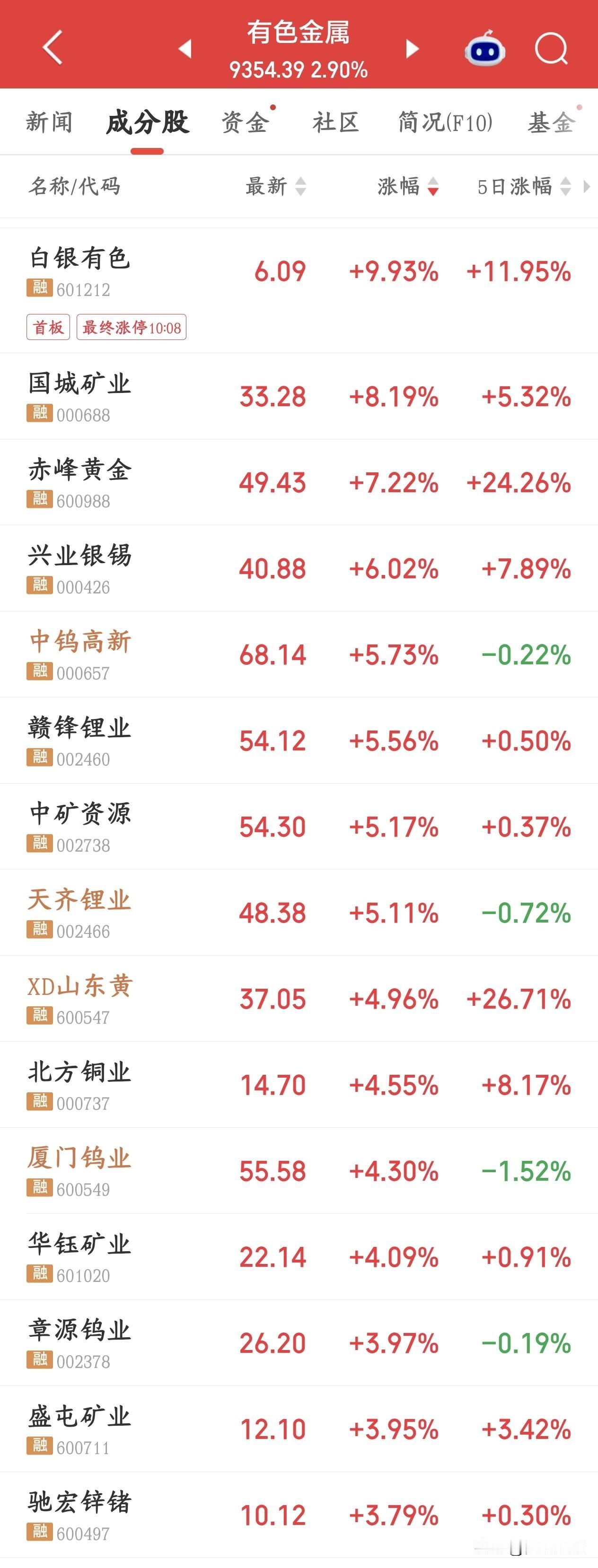 钨金属龙头公布业绩，对于有色金属来说又是一个利好消息中钨高新发布半年报：上半