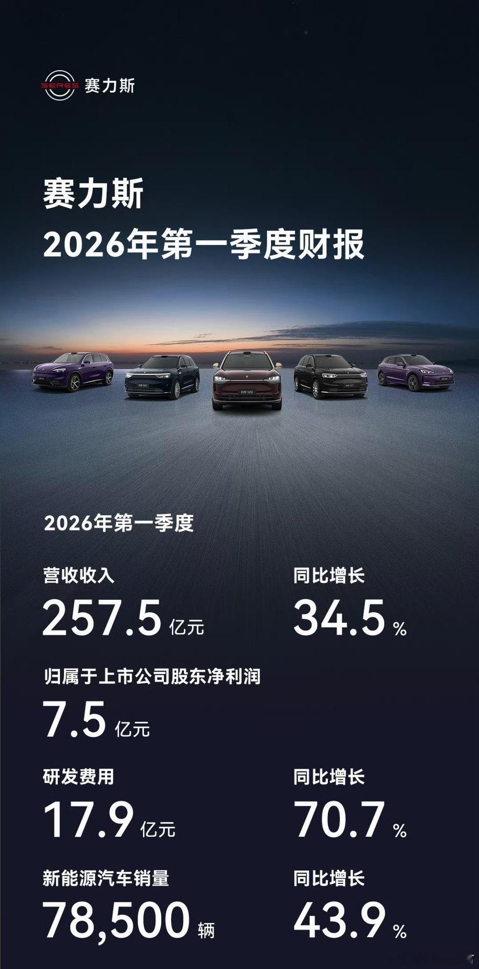 赛力斯发布2026年一季报，实现营收257.5亿元，同比增长34.5%，归属于上