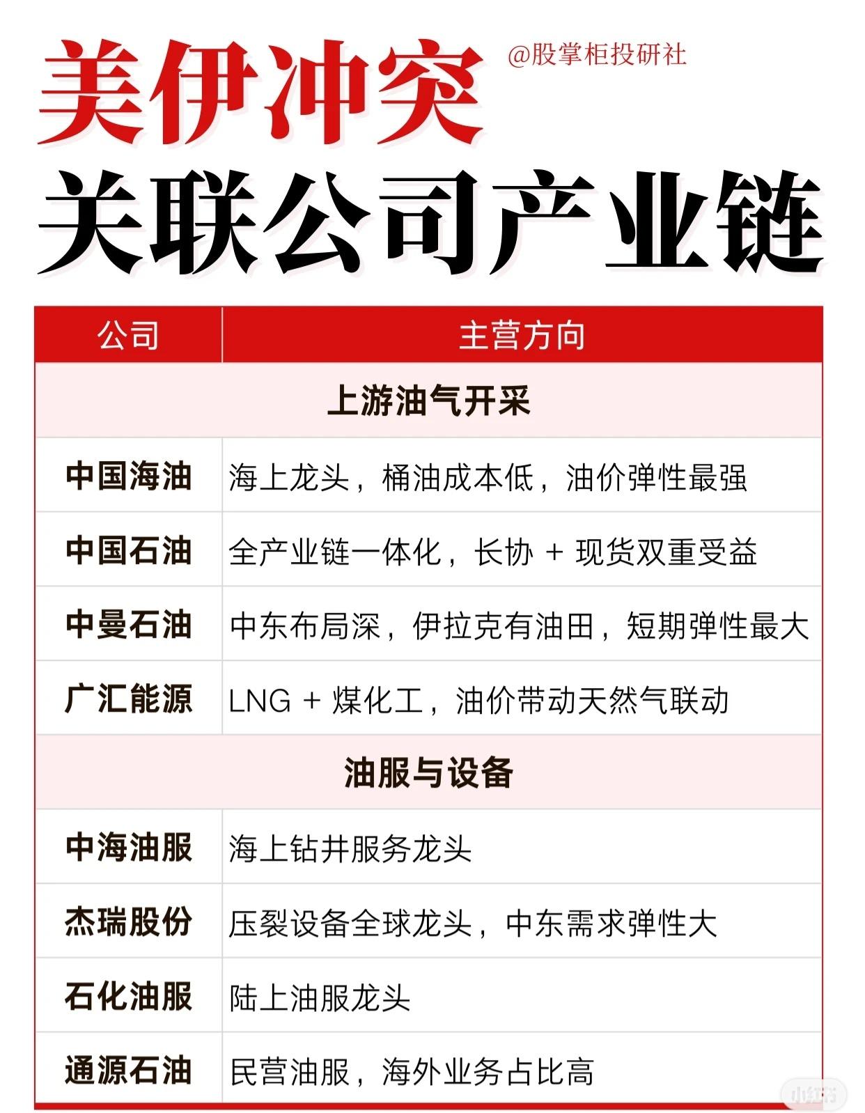 美伊冲突关联公司产业链可分为五大板块：1.上游油气开采：中国海油、中国石油