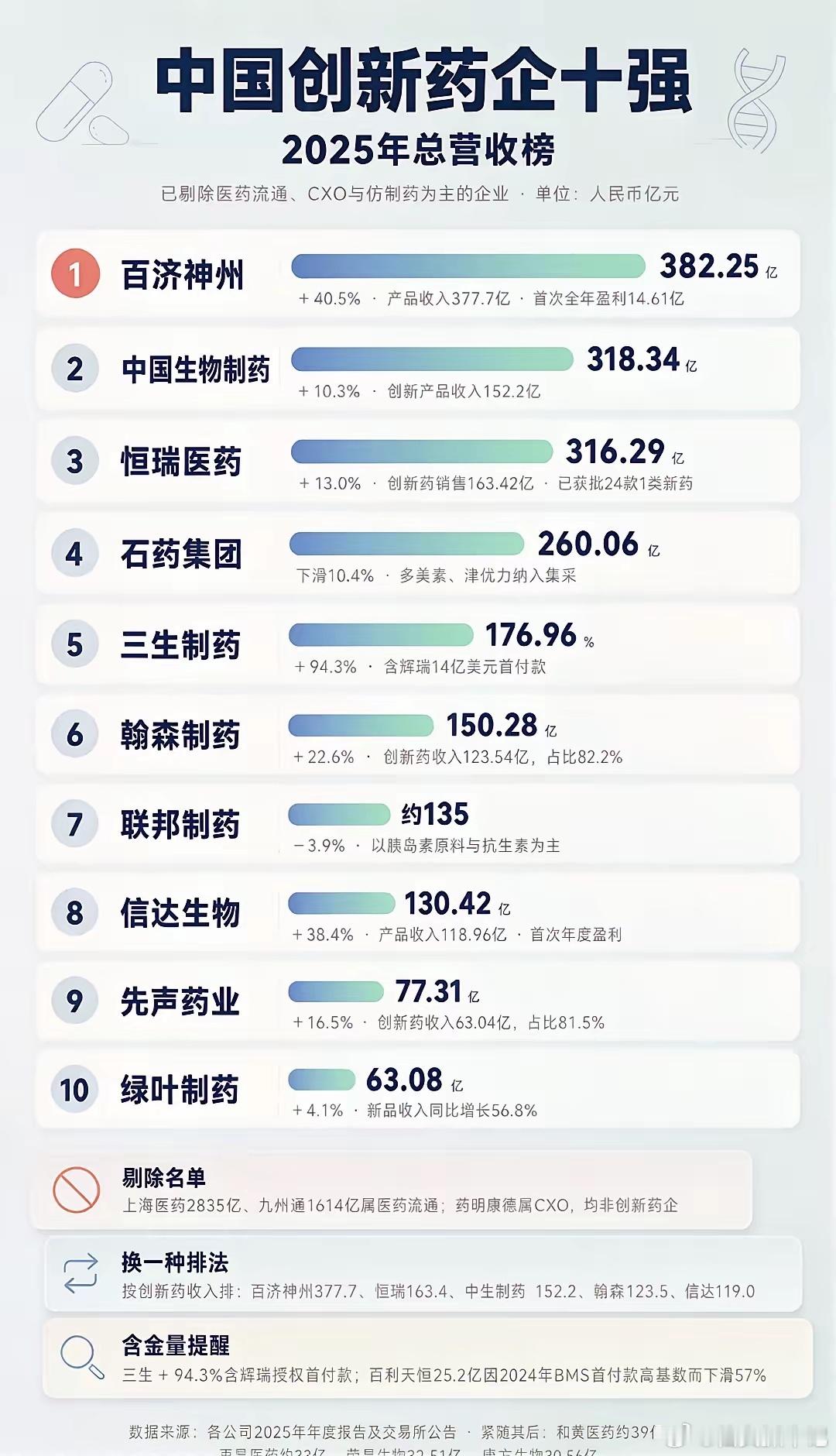 中国创新药十强企业：2025年是盈利元年中国创新药十强企业：2025年是盈利元年