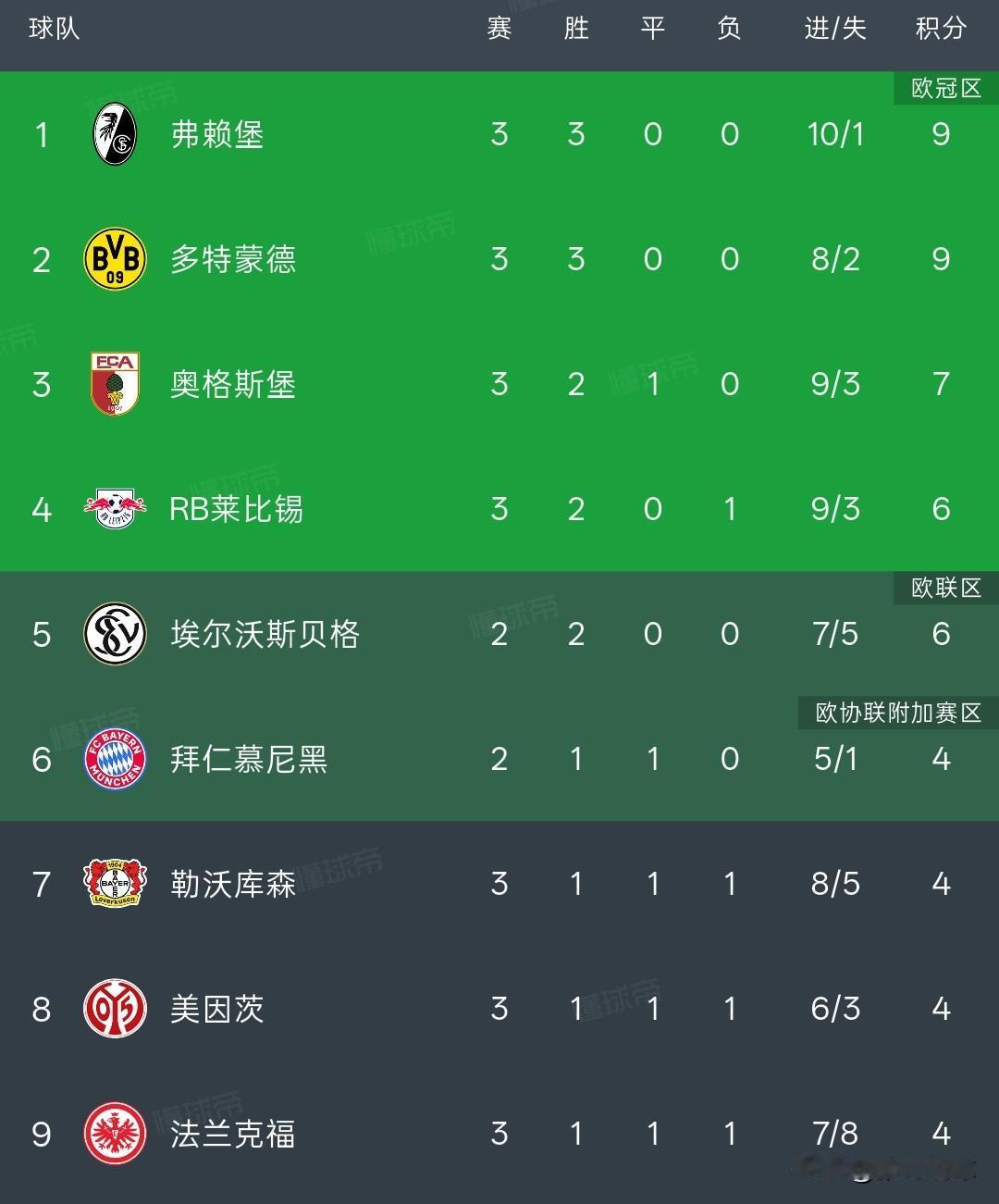 德甲积分榜丨汉堡3战全败0进球排名垫底，升班马第二个赛季是艰难的，汉堡是德甲唯一