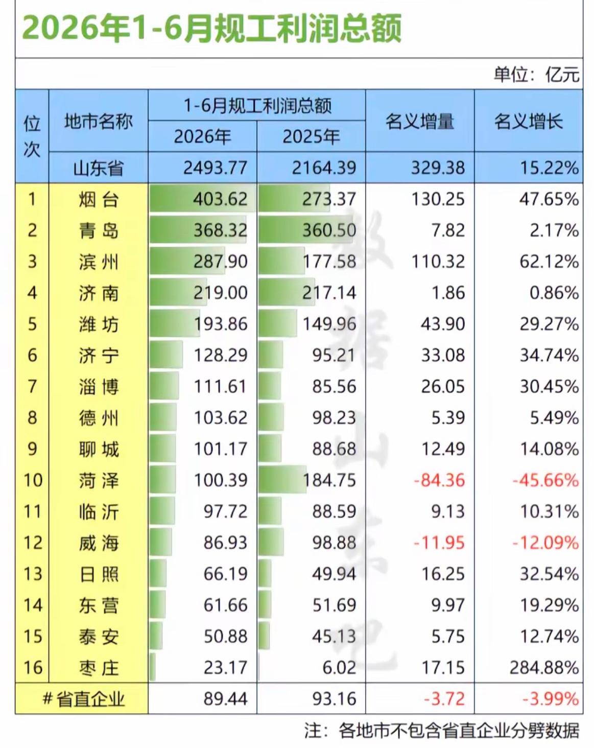 济南这几年工业快速进步从之前的第六位到第七位这几年快速追赶规模和利润都在快