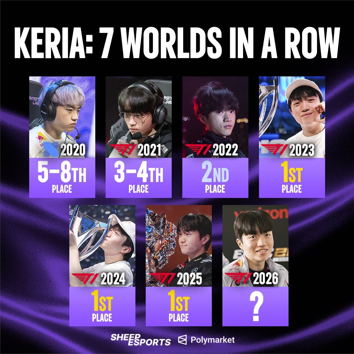 Keria出道至今从未缺席S赛Keria连续第7年晋级世界赛！Keria在其L
