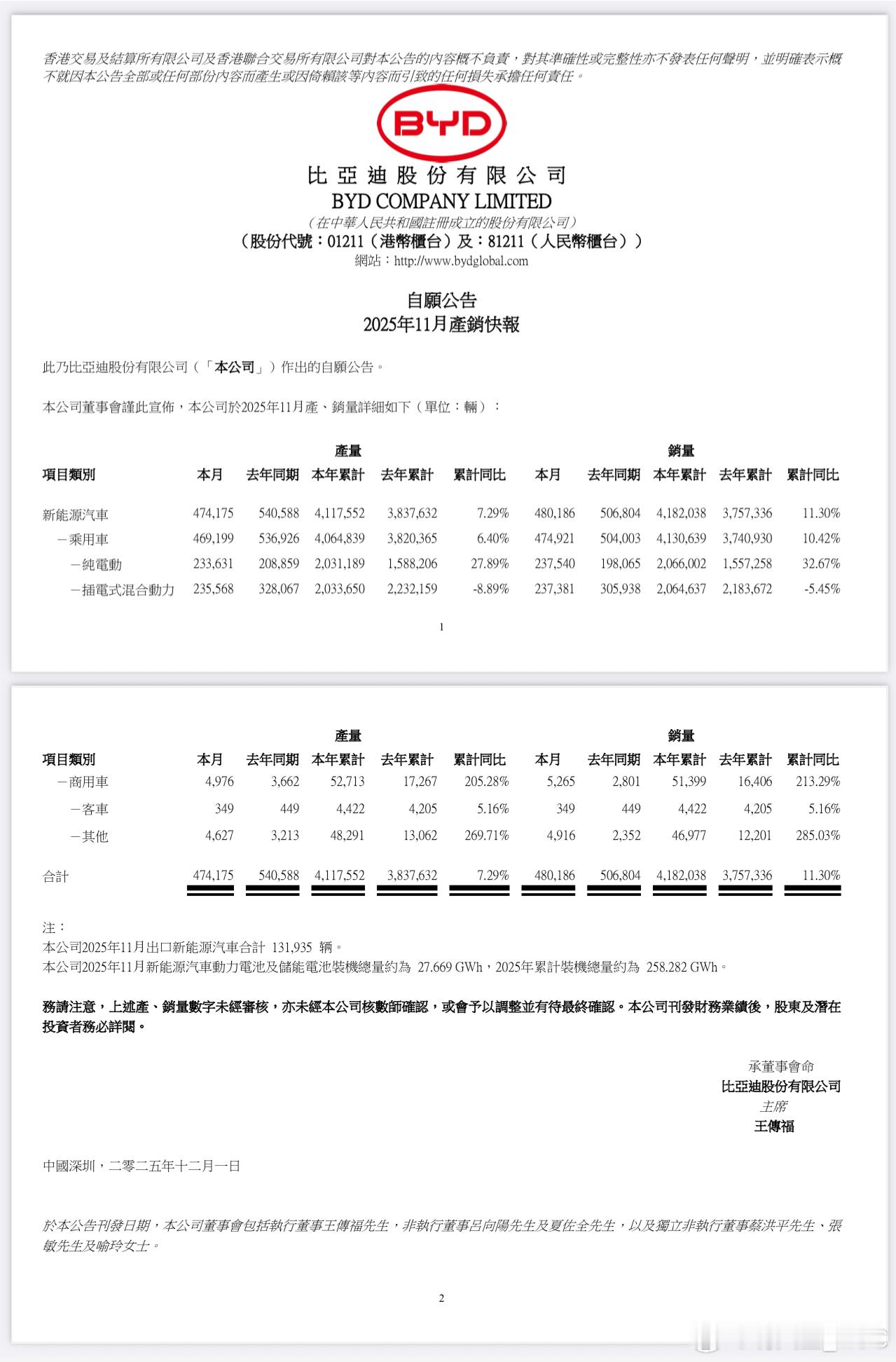 头部车企11月销量：比亚迪：48.0w台，出口13.2w上汽：46.1w