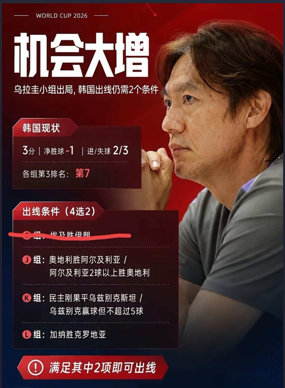 韩国跌至第8，陷入绝境，埃及也趁势追击！韩国队每日如临死刑，每场比赛后排名就降一