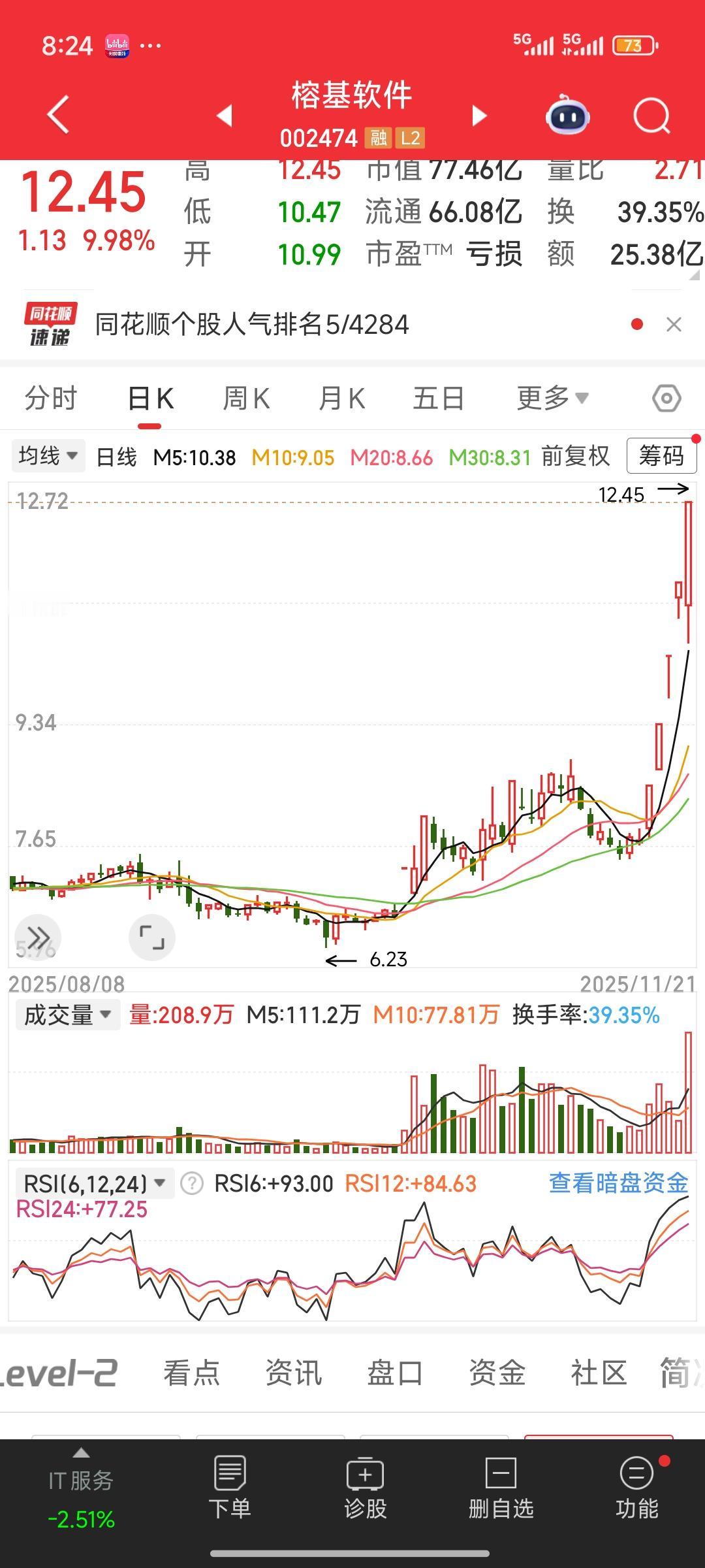 榕基软件最近真是牛得不行，K线图的走势堪称经典，必须留图纪念。11月20日9点3