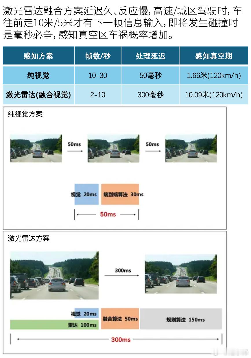 马斯克=世界首富=财富自由=好眼光纯视觉延迟更低，帧率更高；激光雷达车型，高速上