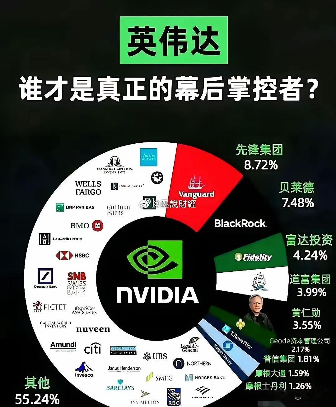 英伟达背后的财团都有谁？黄仁勋的持股比例排在第五位-先锋集团：8.72%
