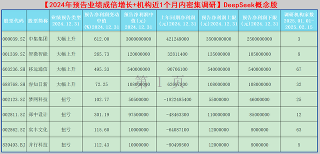 【业绩成倍增长+机构密集调研】的DeepSeek概念股一览