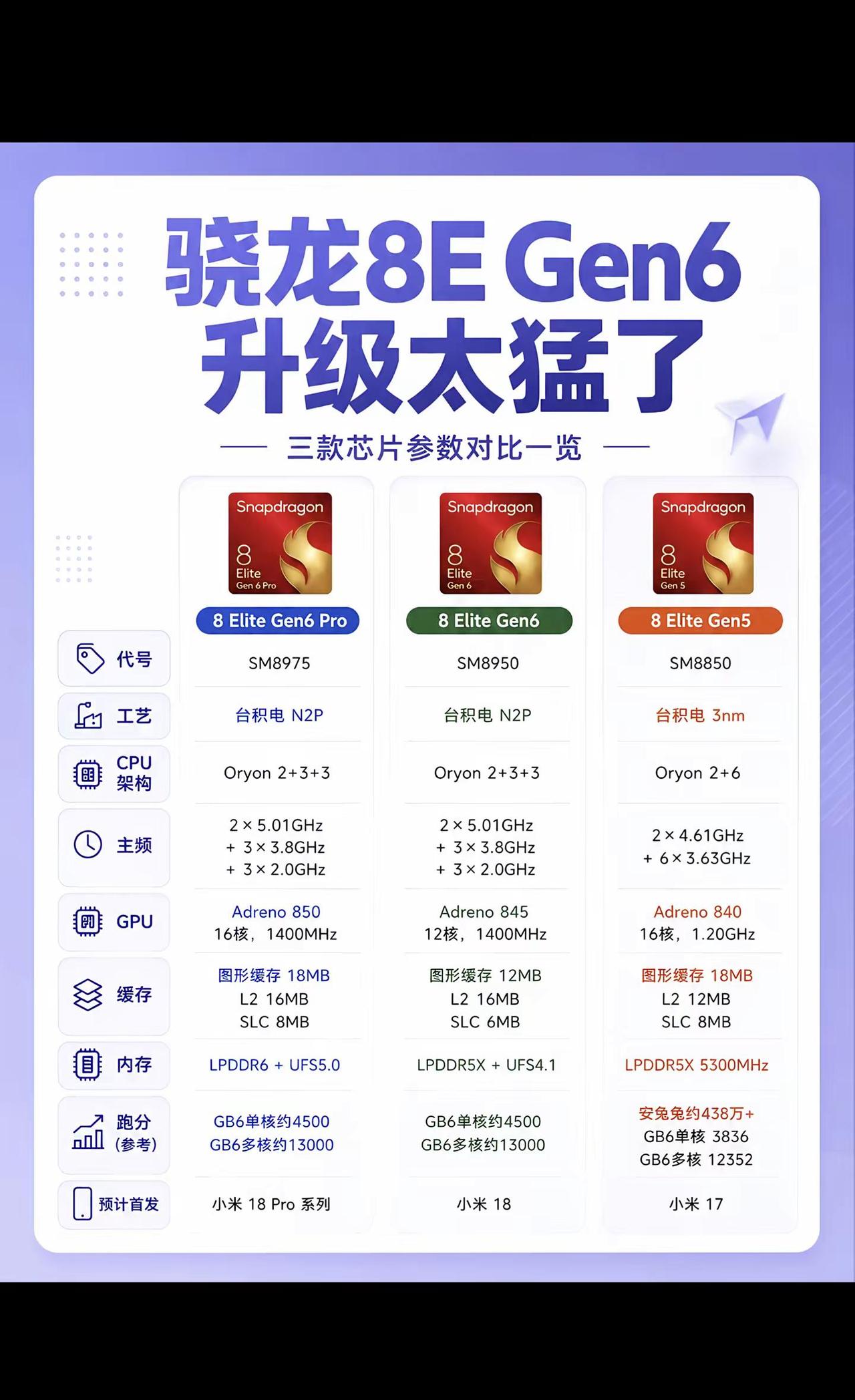 骁龙8EGen6这次升级幅度确实挺明显，尤其是Pro版和标准版，都用了台积电N