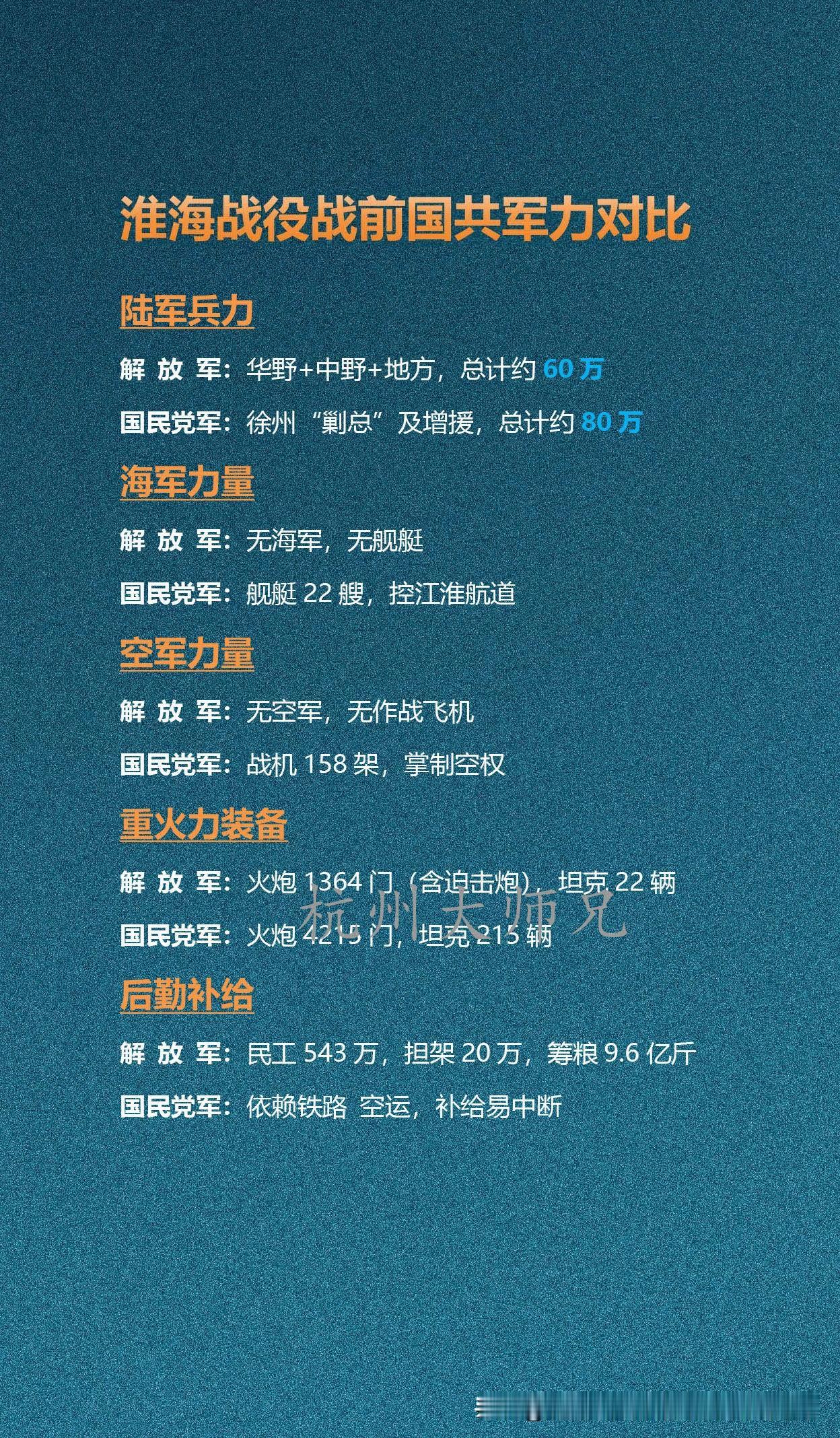 淮海战役战前国共军力对比淮海战役战前，解放军60万对国民党军80万，兵力优势