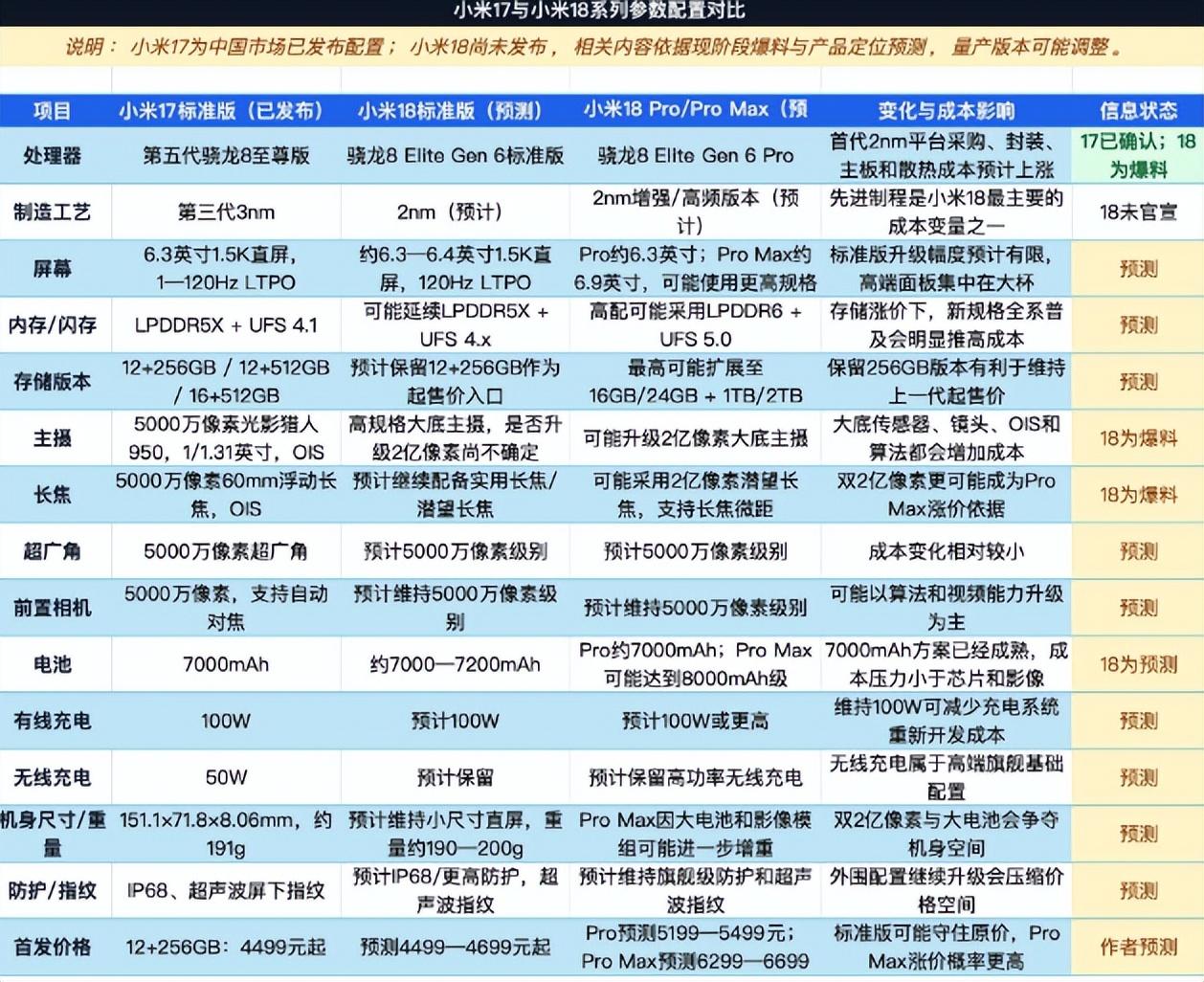 小米18的2nm芯片、双2亿像素、7000mAh电池等配置曝光，乍看全是真香亮点