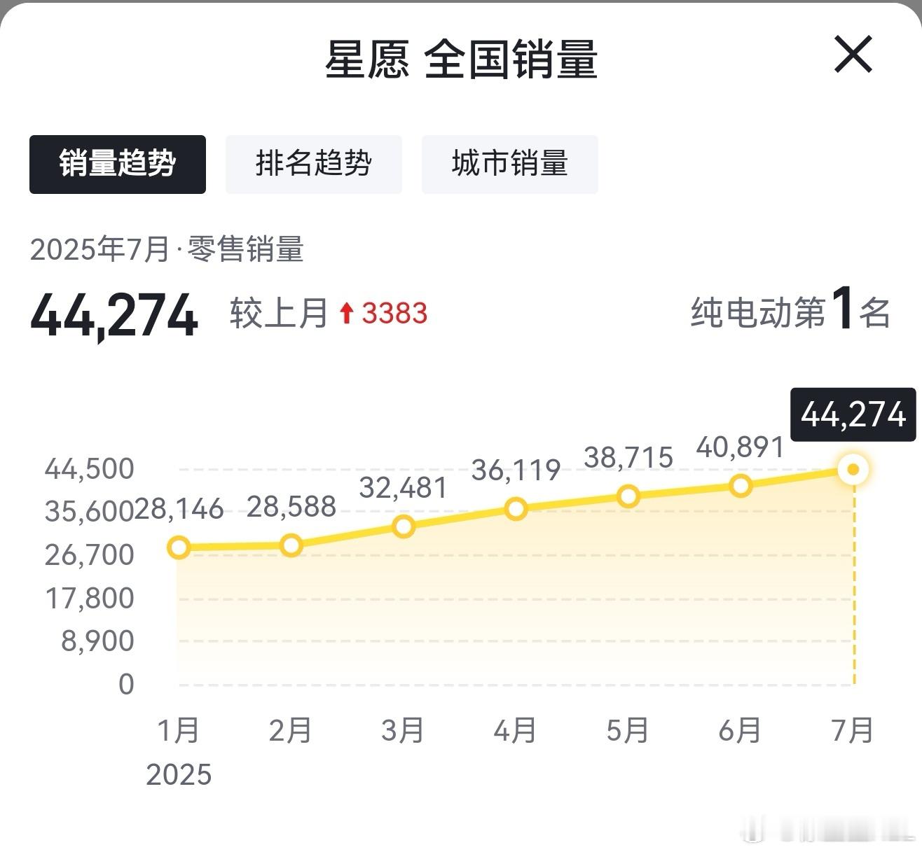 星愿与海鸥的销量趋势对比(图1、图2）。星耀8与汉DM的销量趋势对比(图3、图4