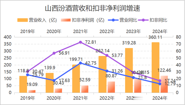山西汾酒成为白酒老三,未来还能维持高增长吗?