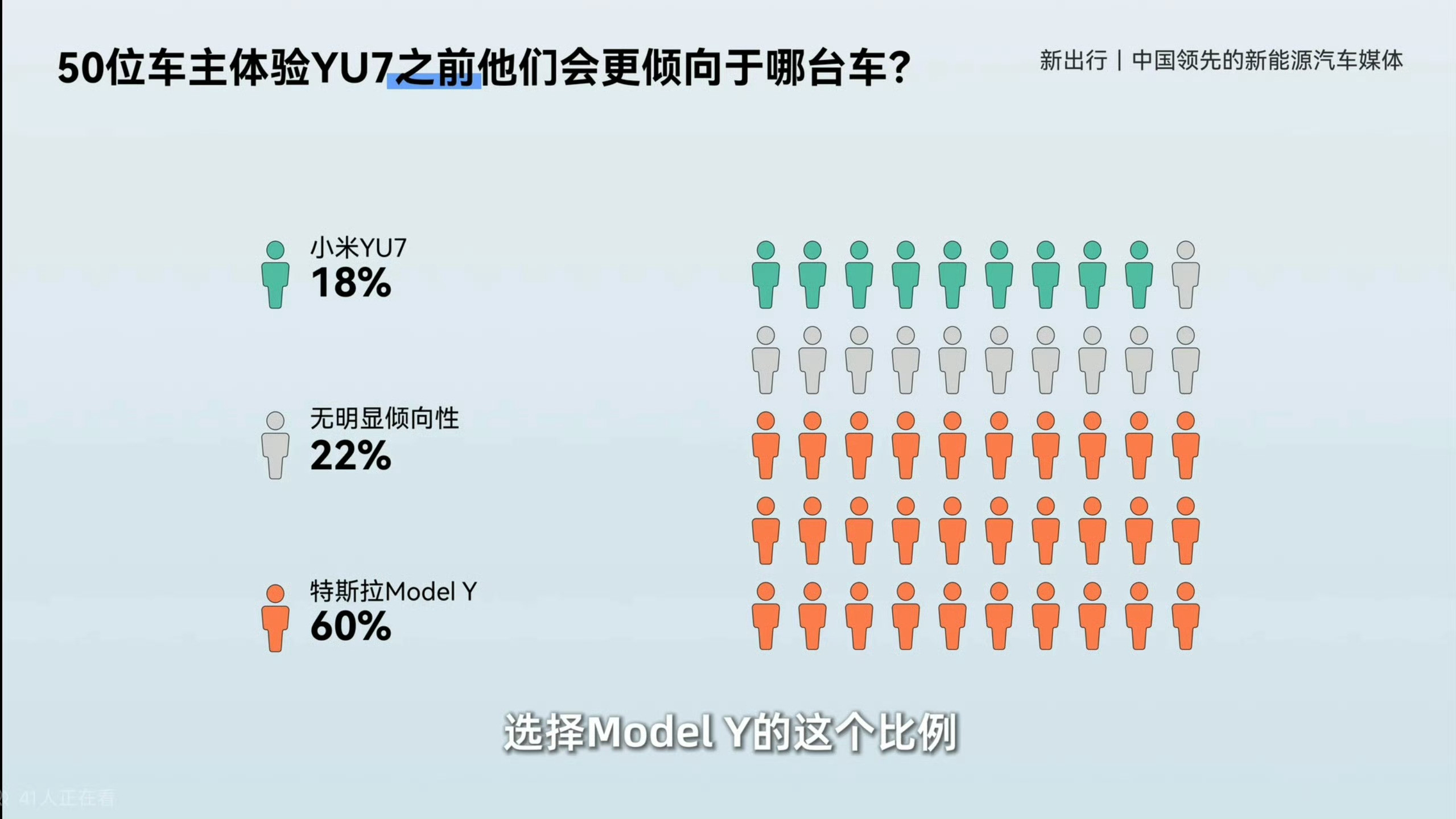 新出行租了50辆小米yu7给50位特斯拉ModelY车主，让他们体验小米yu7