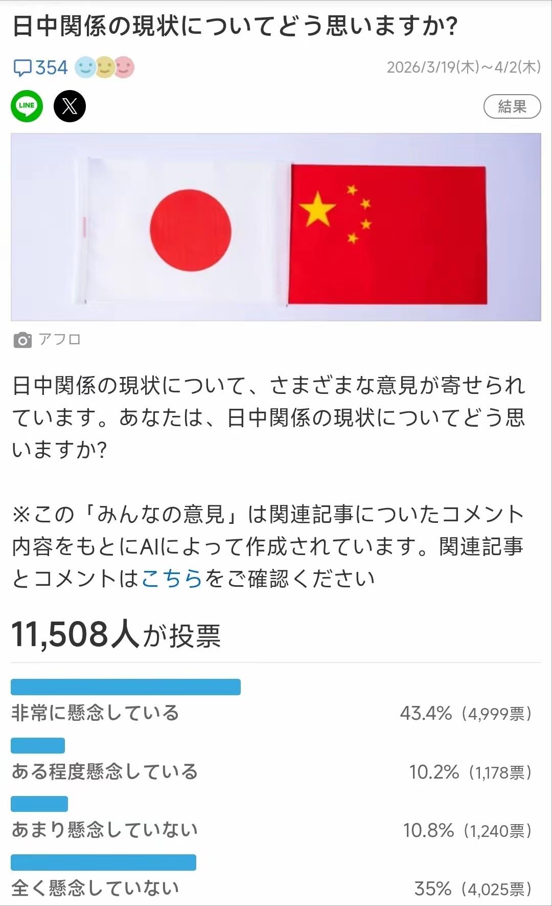 日本人怕了？来自日本民间的反馈，高达53.6%的日本人现在开始担心中日之间的关