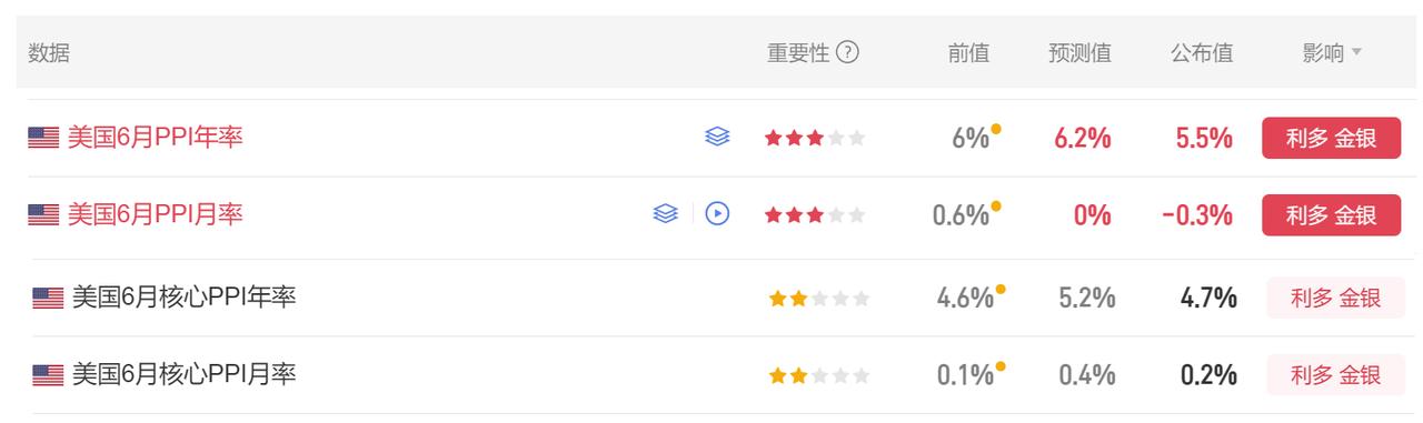 今晚又有美国经济数据公布了。首先美国6月PPI月率-0.3%，市场预期0%