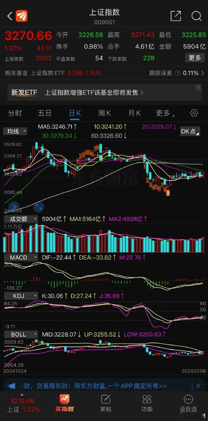 阳包阴，大A又嗨了，三大指数集体放量收涨，4800多家飘红，主力资金净流入200