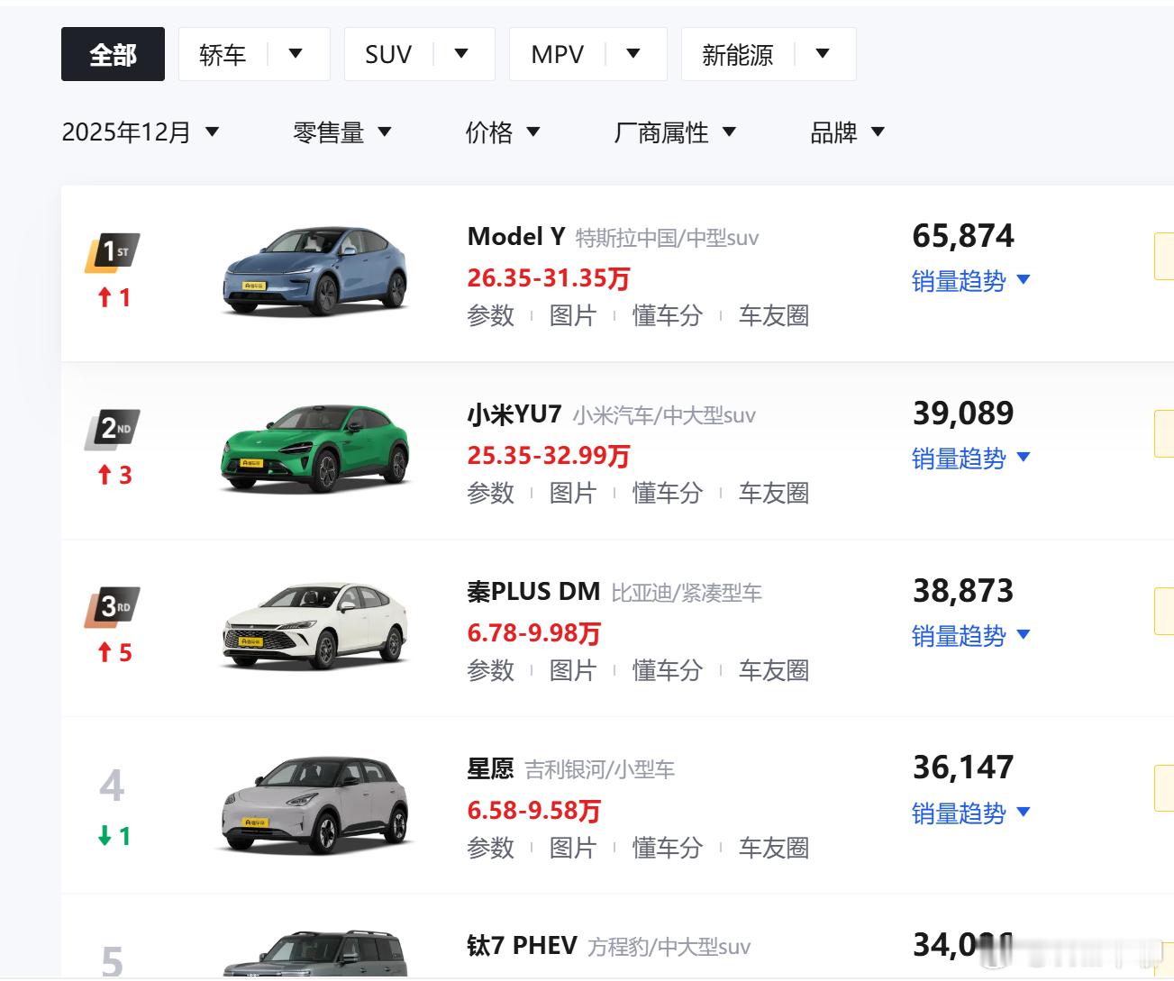 这以前全品类乘用车NO.1是ModelY的专属(比如去年12月）。1月的王冠被