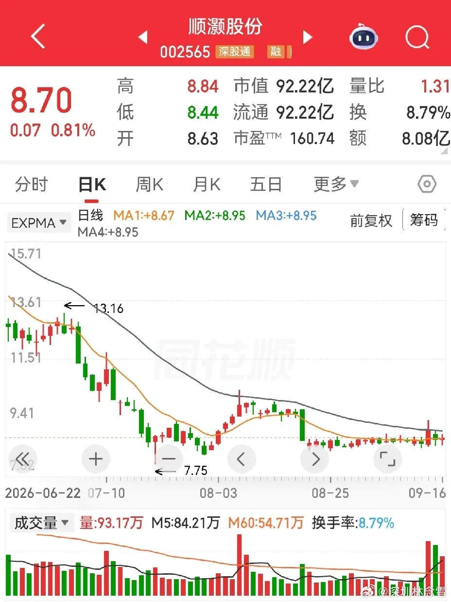 有两位朋友私信问起百合花、顺灏股份、高能环境，简单聊聊个人看法，仅供参考。顺灏股