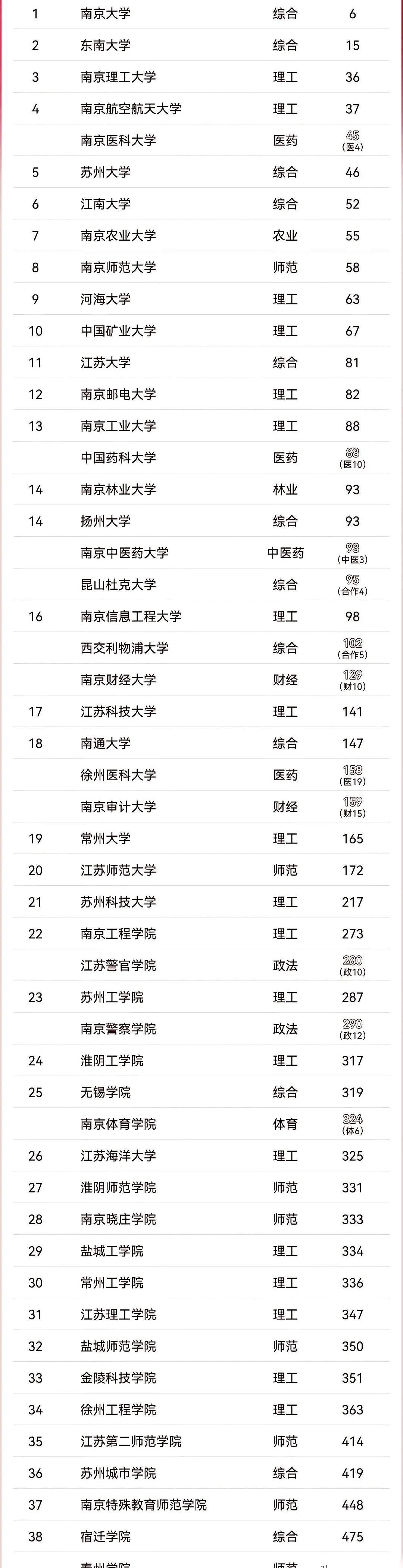 高校记录我的2026中国矿大憾负江南大学，软科发布的2026年中国大学排行榜