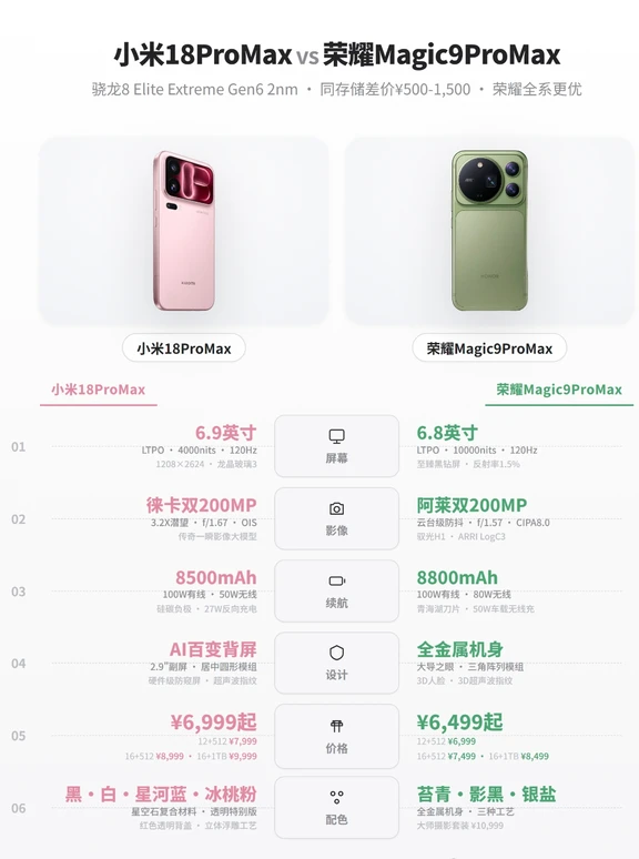 都是骁龙8EE6！小米、荣耀超大杯怎么选？先说说纸面上各自的亮点！荣耀Magic9ProMax：有3