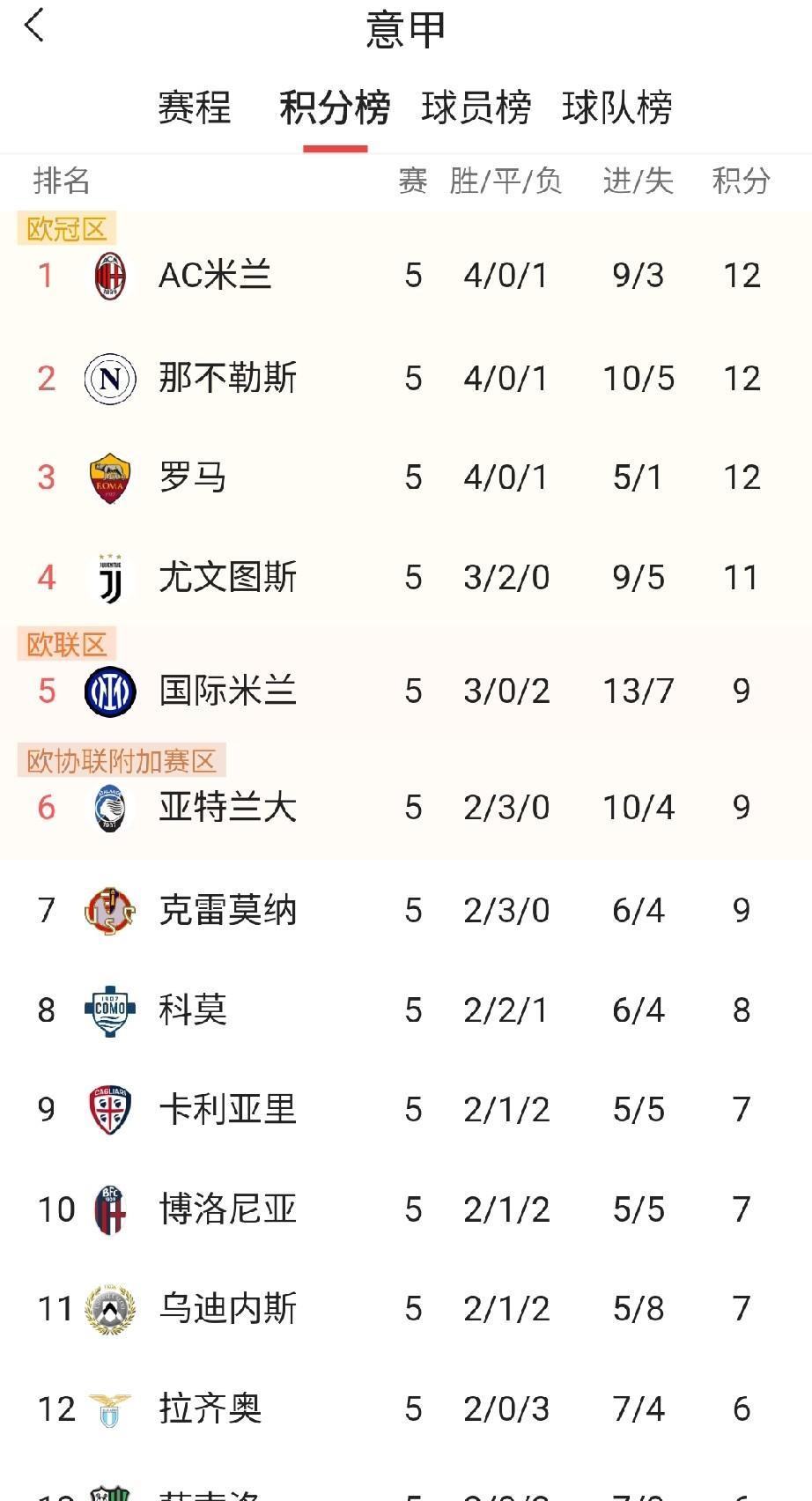 瞄一下意甲积分榜，发现一个神奇的现象，国米下轮对手克雷莫纳居然是意甲目前保持不败