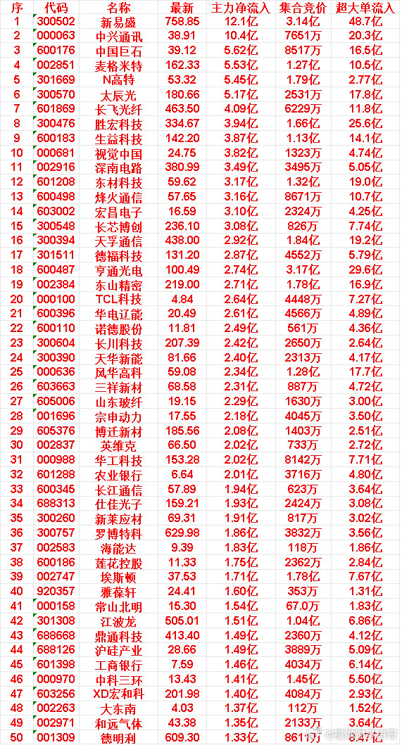 6月9日开盘45分钟，主力资金“买入的”的50名单一览！工商银行：最新价7.