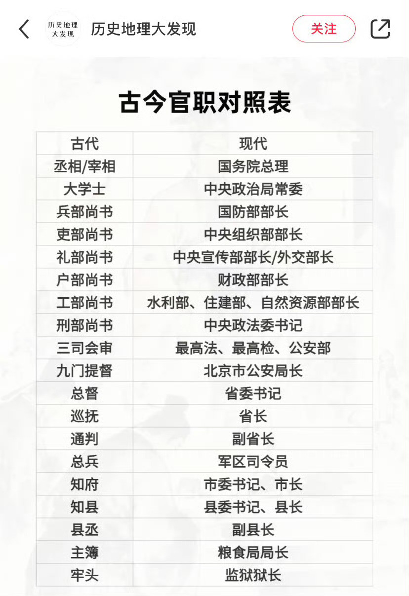 古今官职对照表