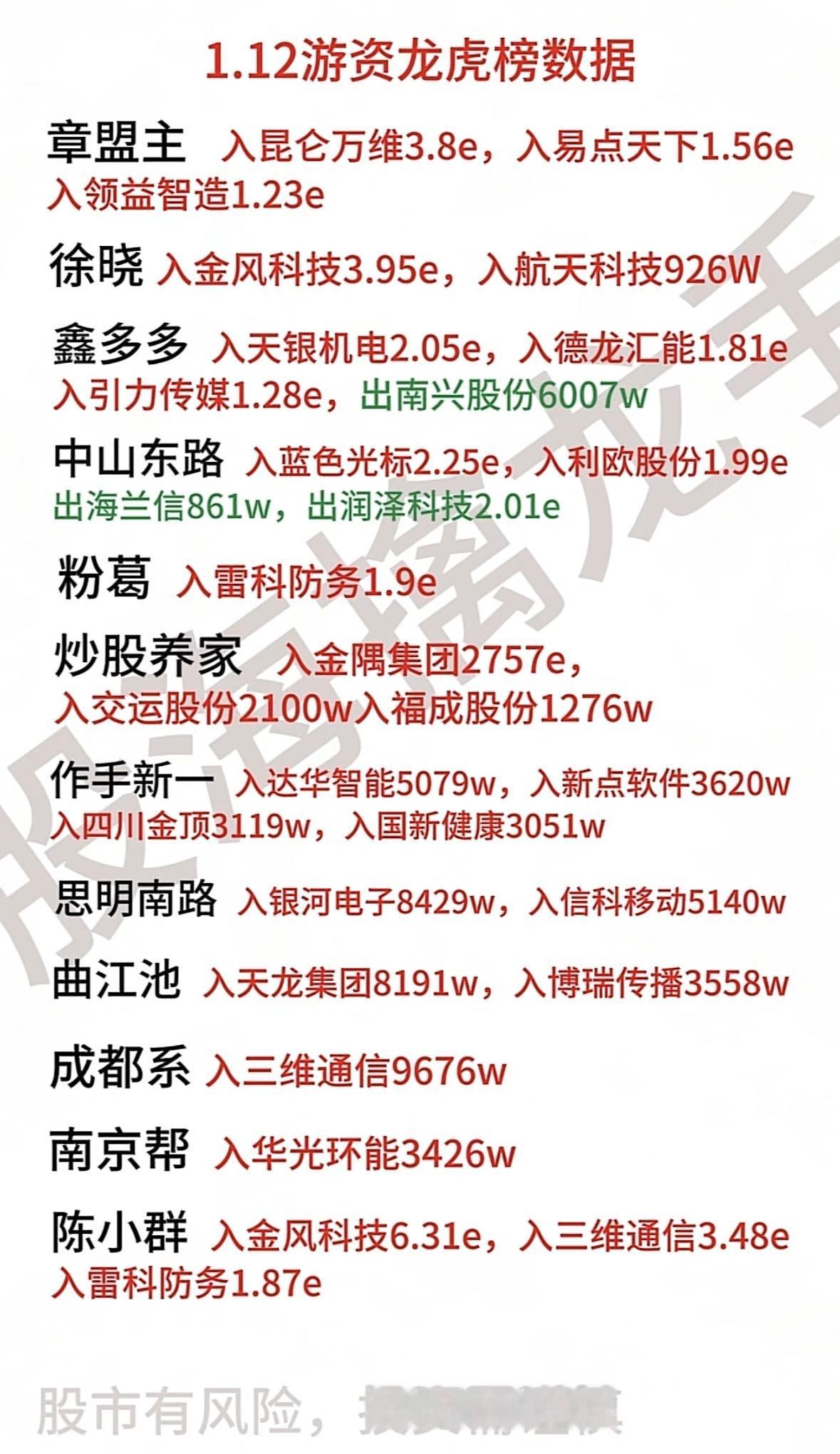 游资龙虎榜数据揭秘：谁在买入谁在卖出？游资动向：陈小群重仓雷科防务，章盟主押