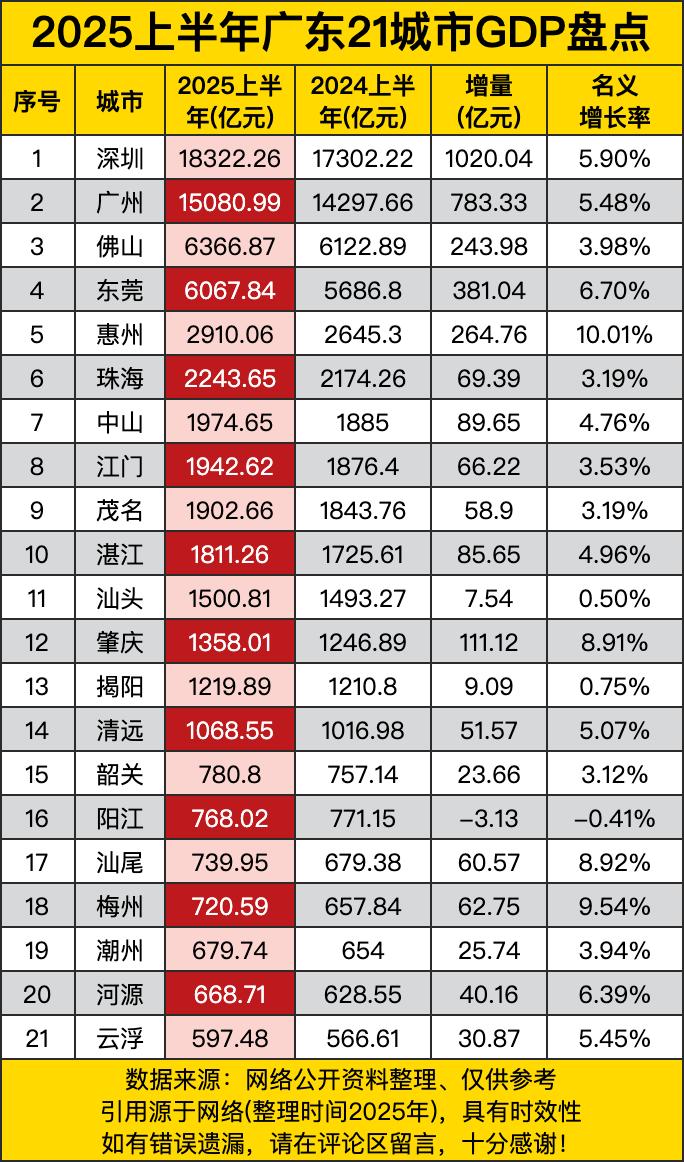深圳那可是一马当先，以18322.26亿元的GDP成绩笑傲群雄，增量高达1020