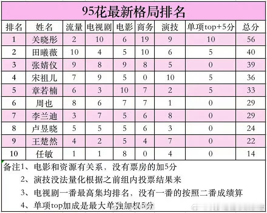 95花最新格局排名​​​