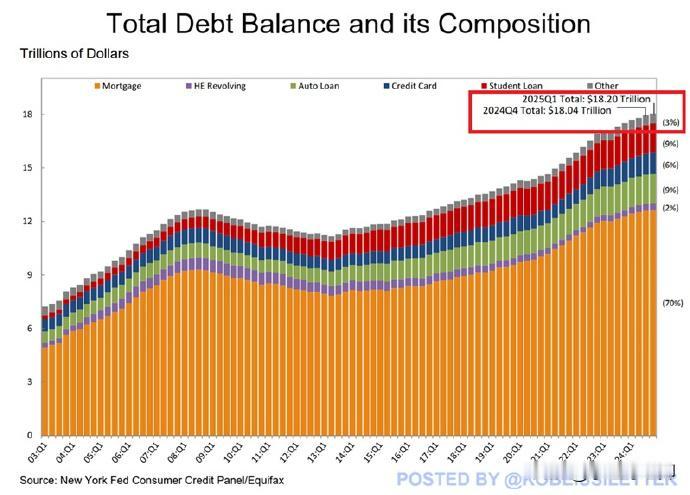 纽约联储数据显示：2025年第一季度美国家庭债务激增1,670亿美元，达到