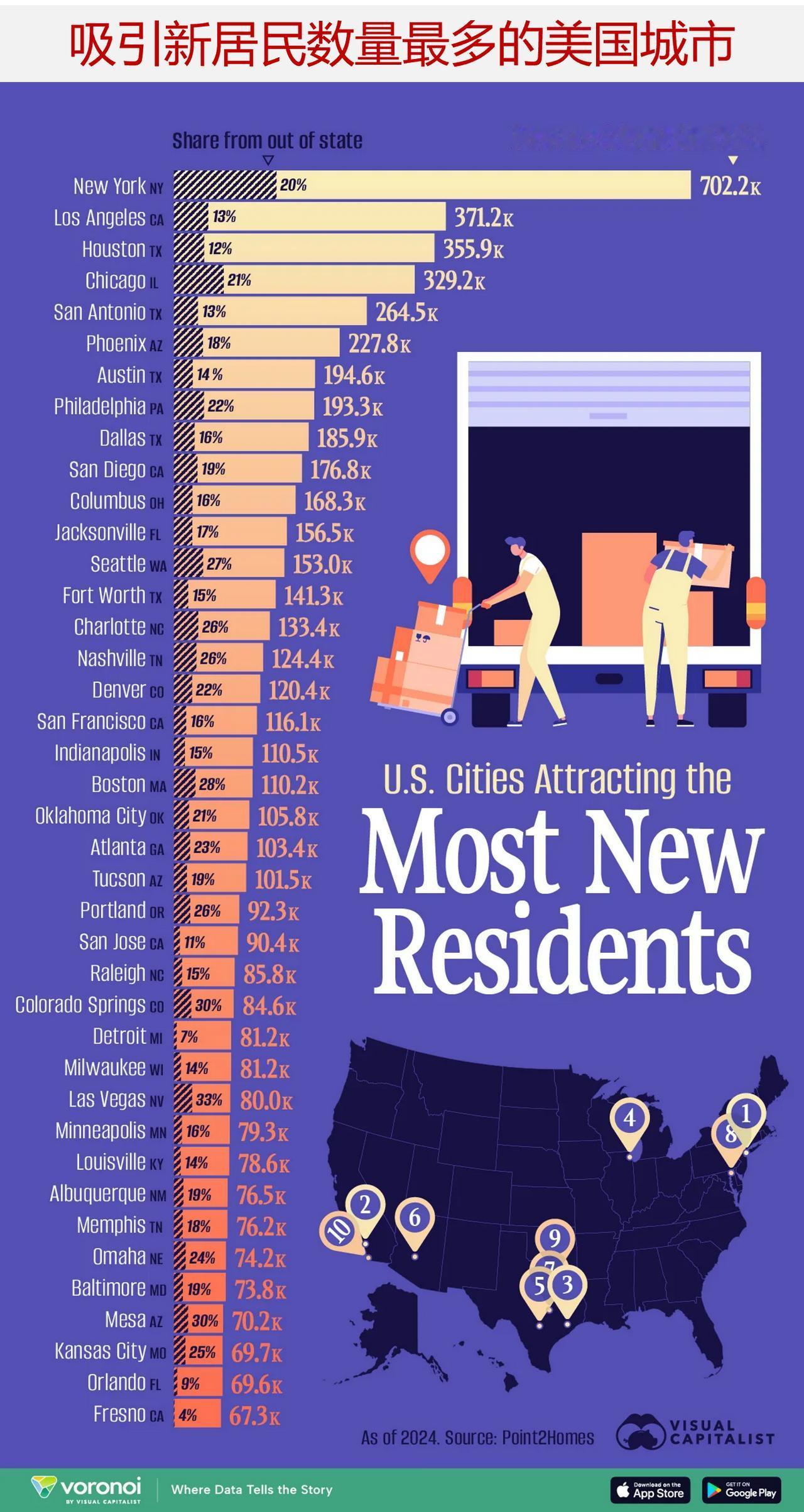 美国人正在迁往哪些城市？随着美国各地的移民趋势发生变化，一些城市正逐渐成为吸