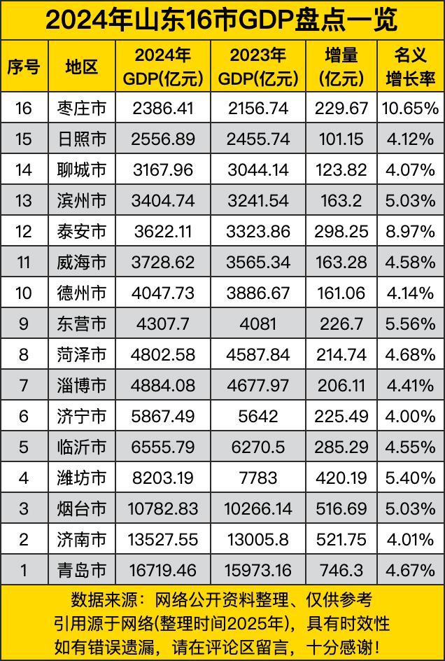 从总量上看，青岛市以16719.46亿元位居第一，并且增量达到746.3